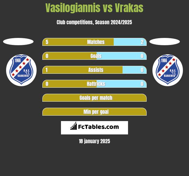 Vasilogiannis vs Vrakas h2h player stats