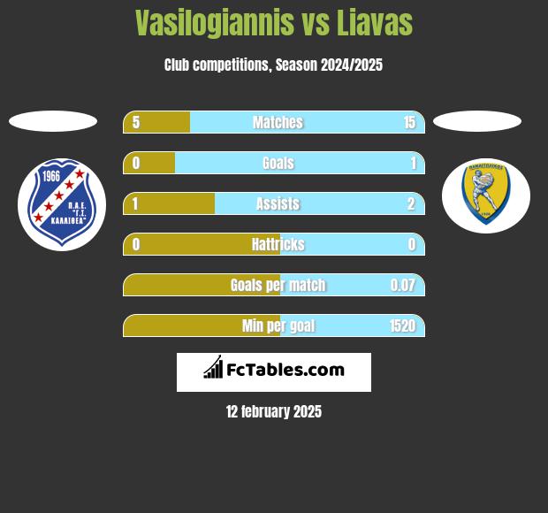 Vasilogiannis vs Liavas h2h player stats