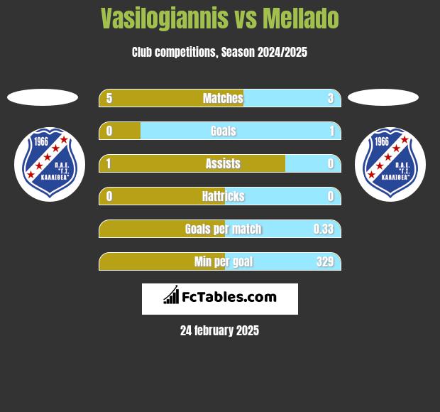 Vasilogiannis vs Mellado h2h player stats