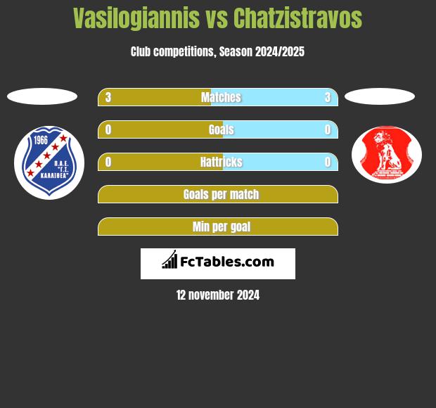 Vasilogiannis vs Chatzistravos h2h player stats