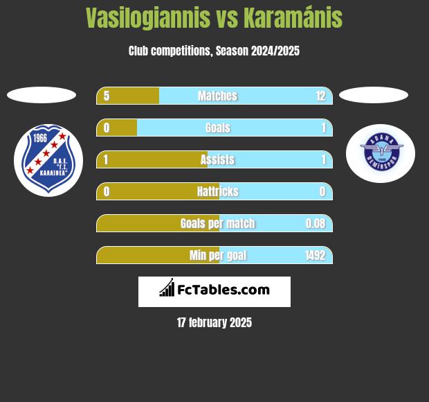 Vasilogiannis vs Karamánis h2h player stats