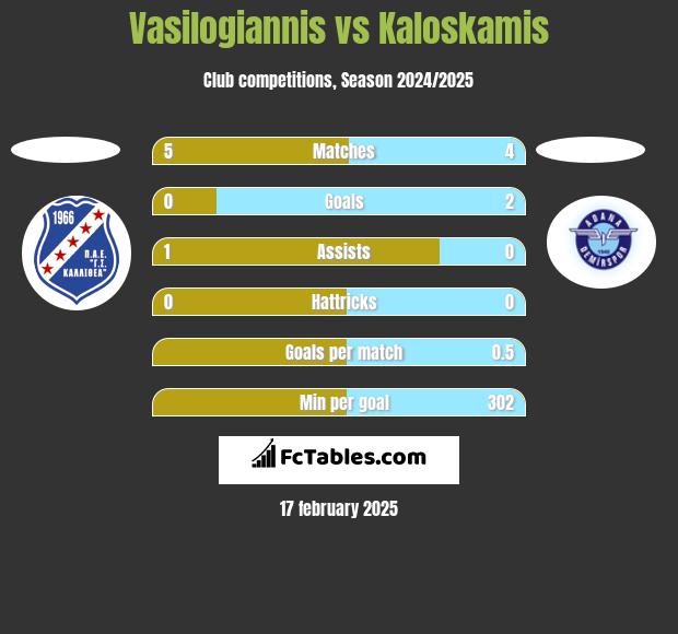 Vasilogiannis vs Kaloskamis h2h player stats