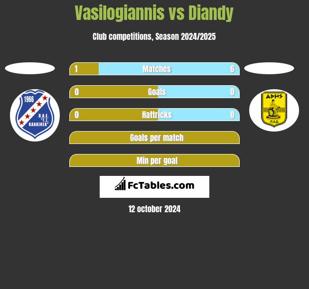 Vasilogiannis vs Diandy h2h player stats