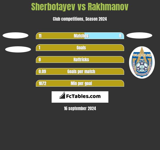 Sherbotayev vs Rakhmanov h2h player stats