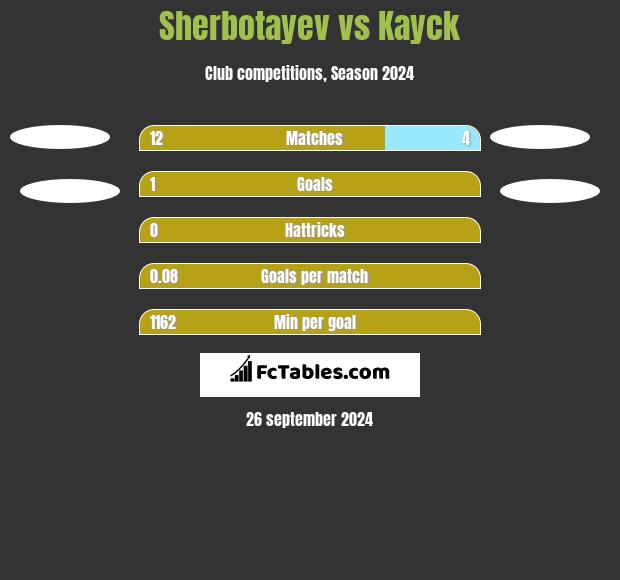 Sherbotayev vs Kayck h2h player stats