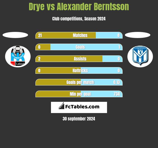 Drye vs Alexander Berntsson h2h player stats