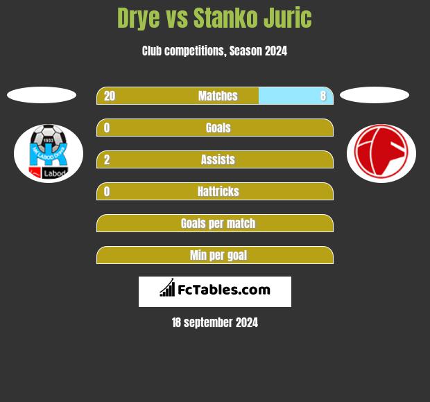 Drye vs Stanko Juric h2h player stats