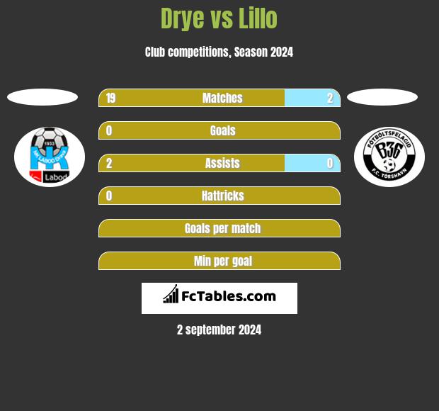 Drye vs Lillo h2h player stats