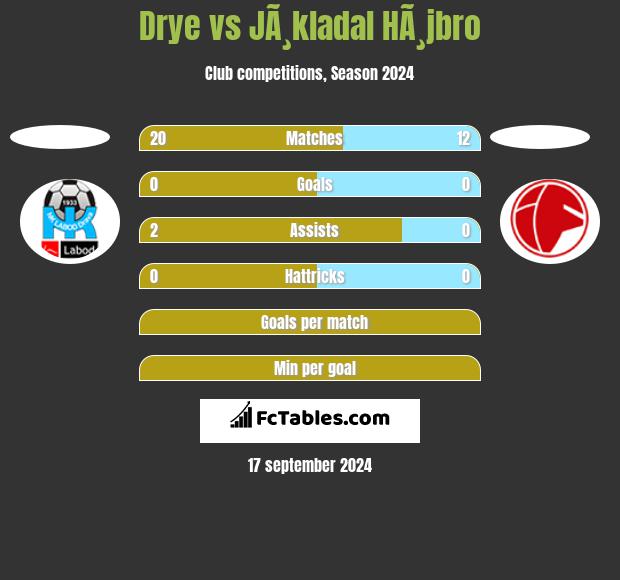 Drye vs JÃ¸kladal HÃ¸jbro h2h player stats