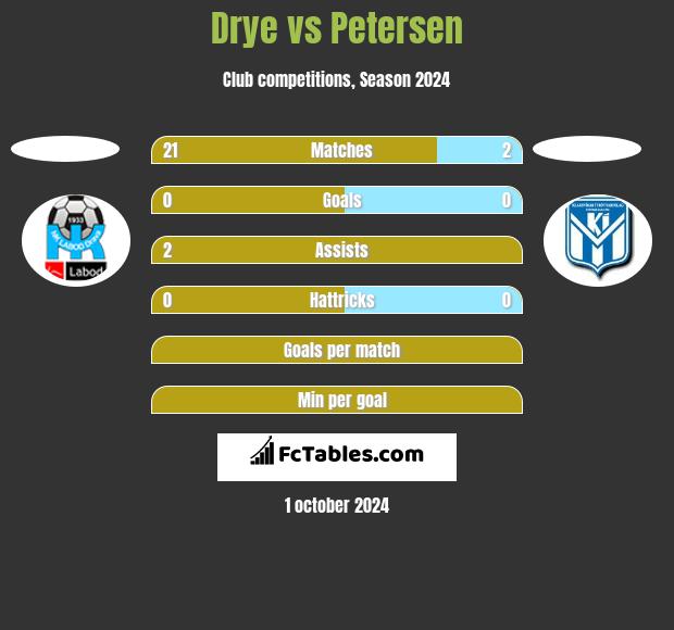 Drye vs Petersen h2h player stats