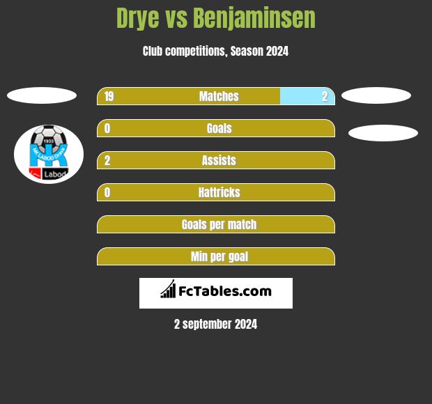 Drye vs Benjaminsen h2h player stats