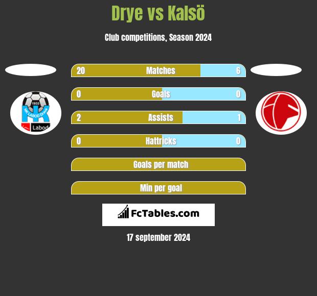 Drye vs Kalsö h2h player stats