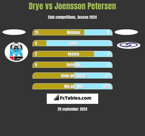 Drye vs Joensson Petersen h2h player stats