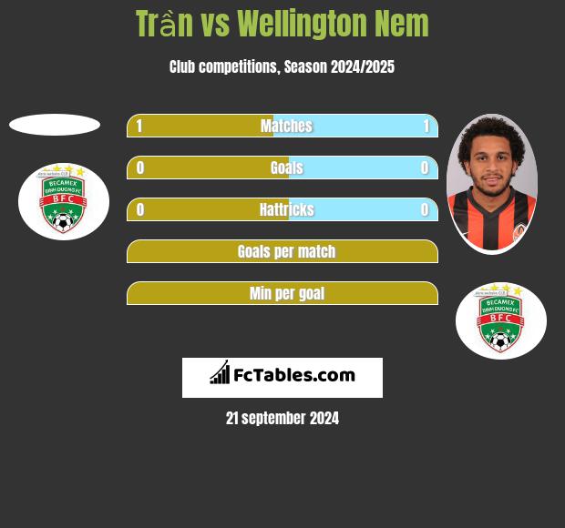 Trần vs Wellington Nem h2h player stats