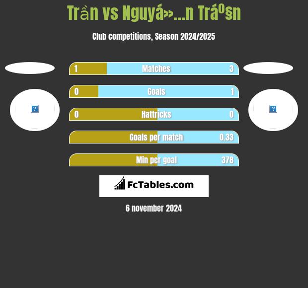 Trần vs Nguyá»…n Tráº§n h2h player stats