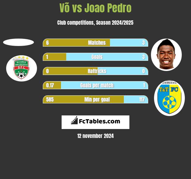 Võ vs Joao Pedro h2h player stats