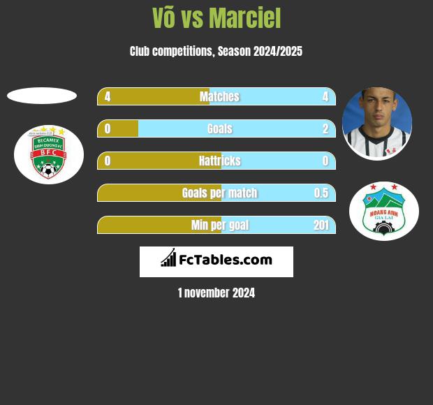 Võ vs Marciel h2h player stats