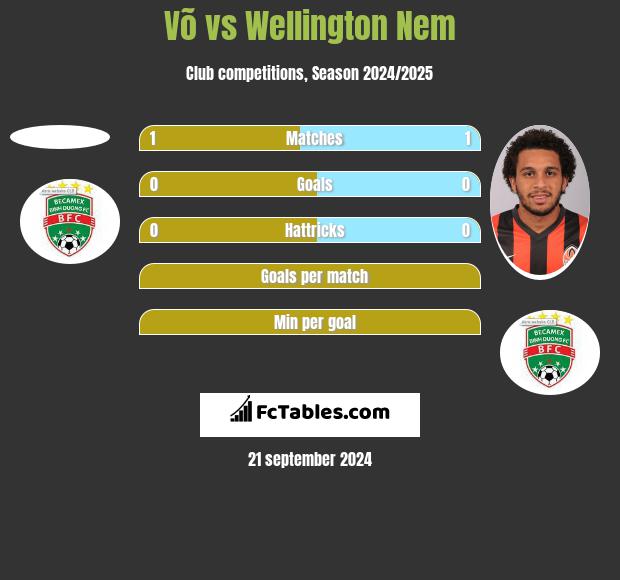 Võ vs Wellington Nem h2h player stats