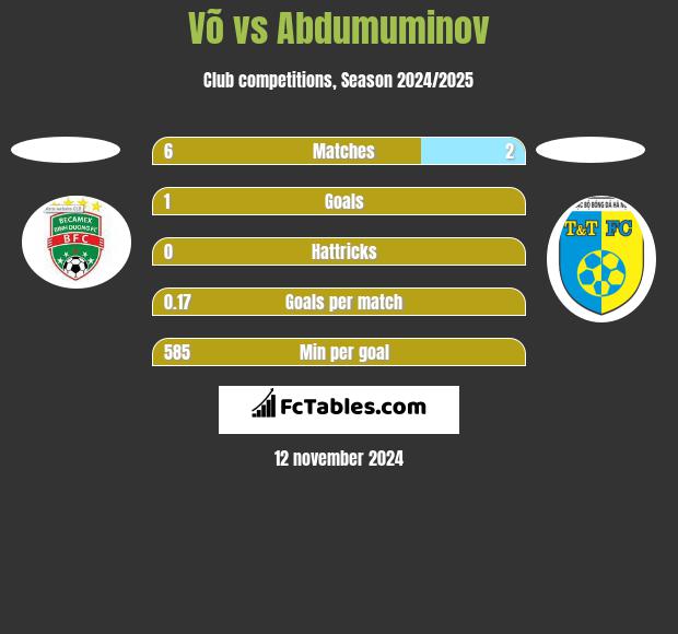 Võ vs Abdumuminov h2h player stats