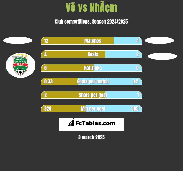 Võ vs NhÃ¢m h2h player stats