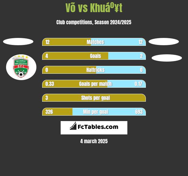 Võ vs Khuáº¥t h2h player stats