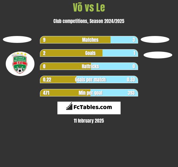 Võ vs Le h2h player stats