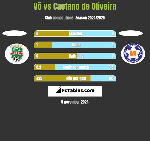 Võ vs Caetano de Oliveira h2h player stats