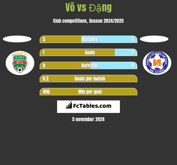 Võ vs Đặng h2h player stats