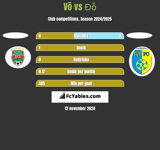 Võ vs Đỗ h2h player stats