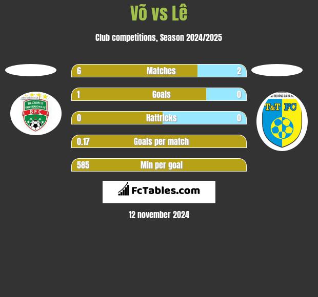 Võ vs Lê h2h player stats