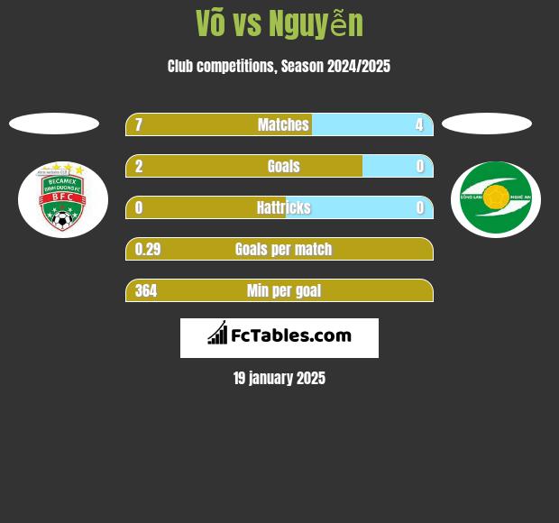 Võ vs Nguyễn h2h player stats