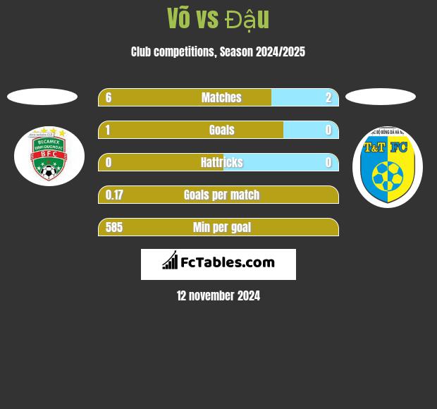 Võ vs Đậu h2h player stats