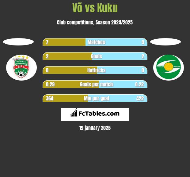 Võ vs Kuku h2h player stats