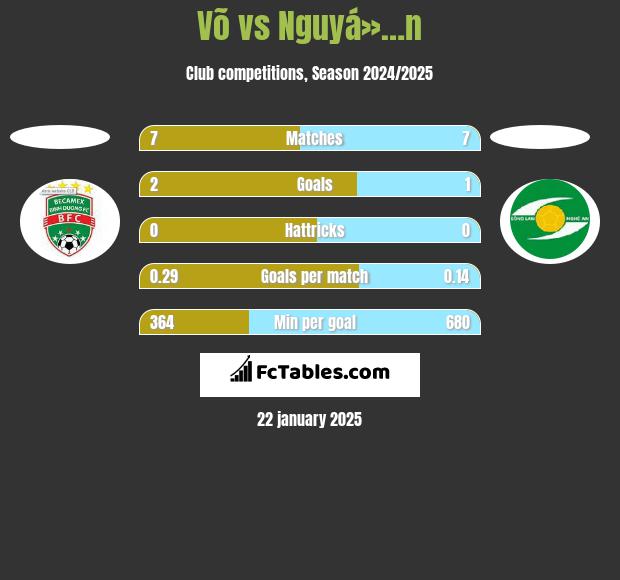 Võ vs Nguyá»…n h2h player stats