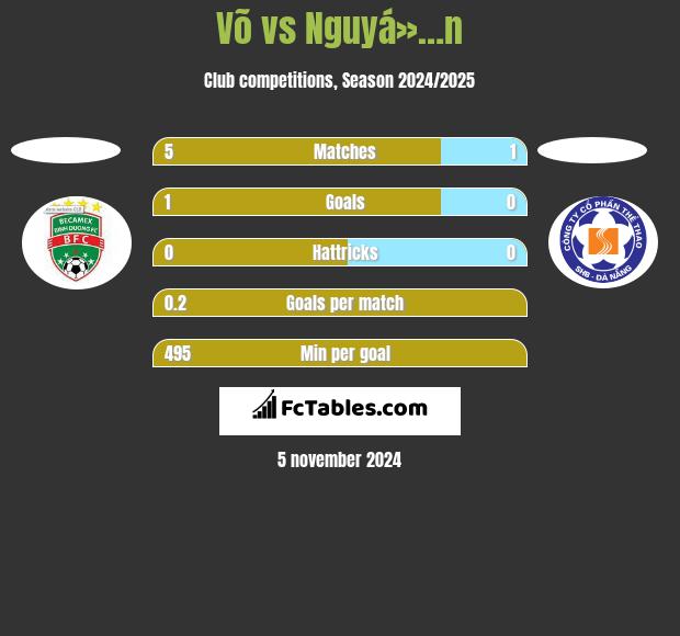 Võ vs Nguyá»…n h2h player stats