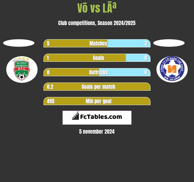 Võ vs LÃª h2h player stats