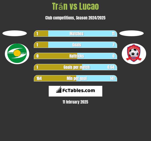 Trần vs Lucao h2h player stats