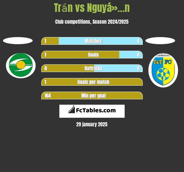 Trần vs Nguyá»…n h2h player stats