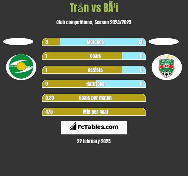 Trần vs BÃ¹i h2h player stats