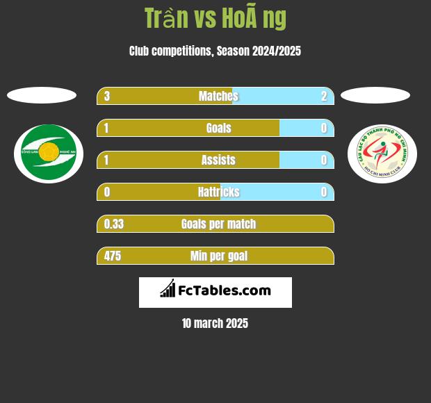 Trần vs HoÃ ng h2h player stats