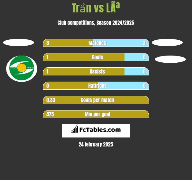 Trần vs LÃª h2h player stats