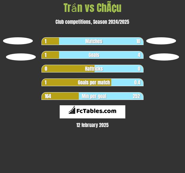 Trần vs ChÃ¢u h2h player stats