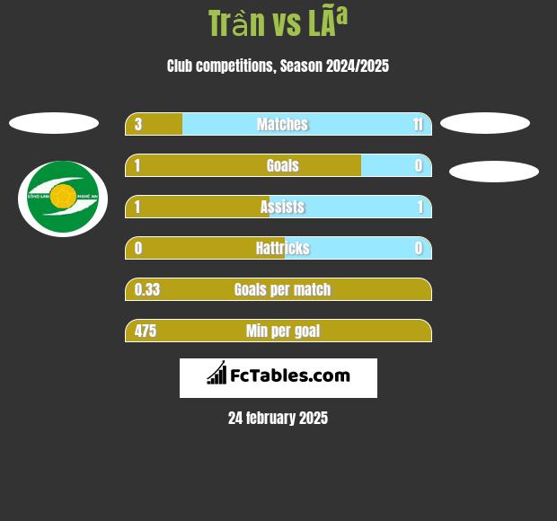 Trần vs LÃª h2h player stats