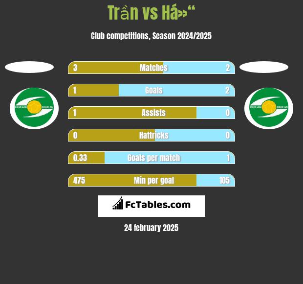 Trần vs Há»“ h2h player stats