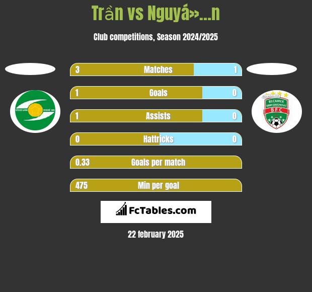 Trần vs Nguyá»…n h2h player stats