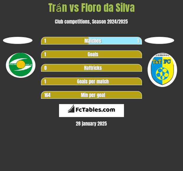 Trần vs Floro da Silva h2h player stats