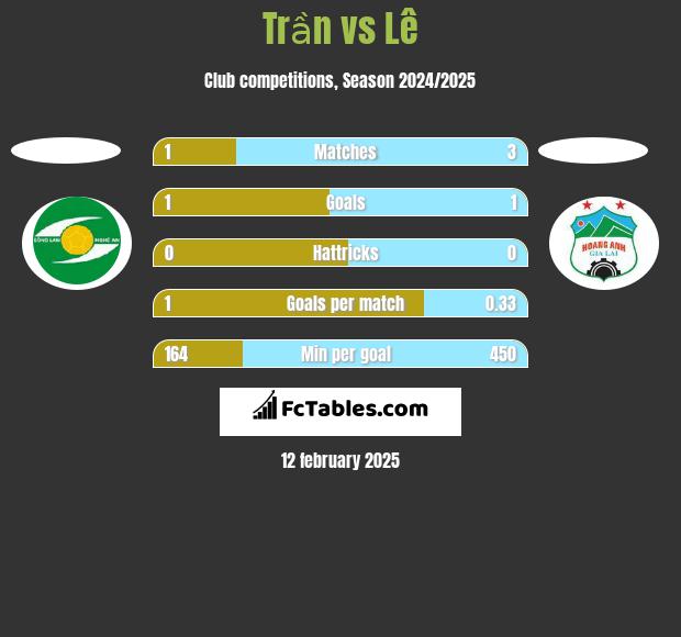 Trần vs Lê h2h player stats