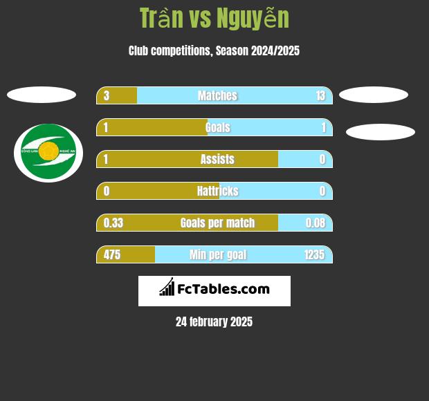 Trần vs Nguyễn h2h player stats