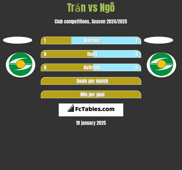 Trần vs Ngô h2h player stats