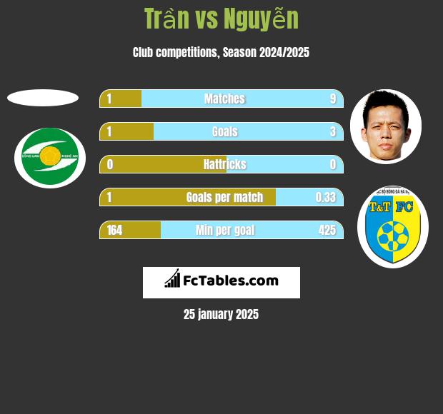 Trần vs Nguyễn h2h player stats